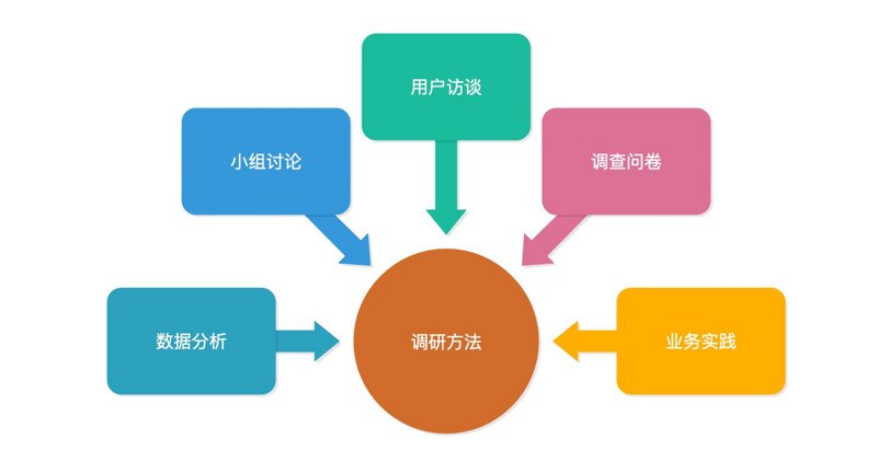 数据调研